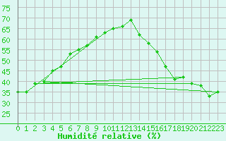 Courbe de l'humidit relative pour Minneapolis, Minneapolis-St. Paul International Airport