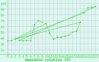 Courbe de l'humidit relative pour Brive-Laroche (19)