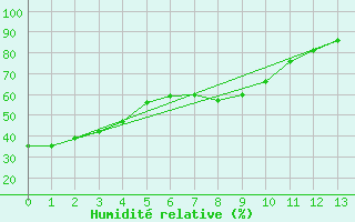 Courbe de l'humidit relative pour Seongsan