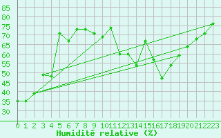 Courbe de l'humidit relative pour Villacoublay (78)