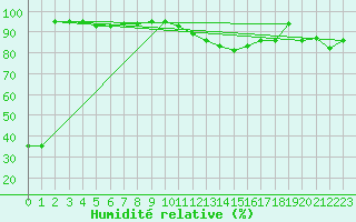 Courbe de l'humidit relative pour Douelle (46)