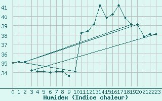 Courbe de l'humidex pour Porto Seguro