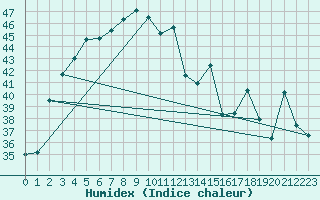 Courbe de l'humidex pour Lampang