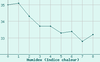 Courbe de l'humidex pour Patos