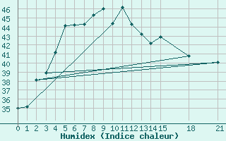 Courbe de l'humidex pour Jamshedpur