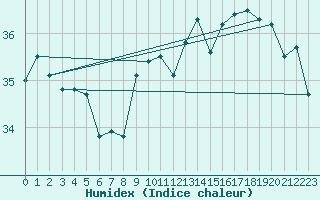 Courbe de l'humidex pour Gruissan (11)