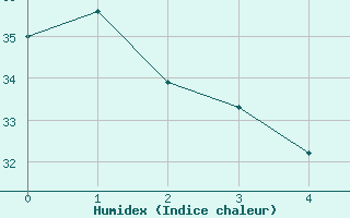 Courbe de l'humidex pour Honolulu, Honolulu International Airport