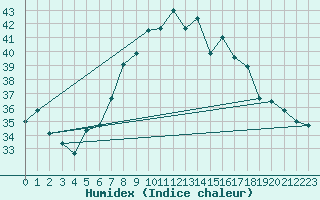 Courbe de l'humidex pour Cap Mele (It)