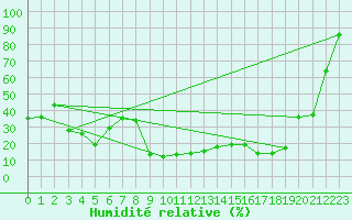 Courbe de l'humidit relative pour Simplon-Dorf