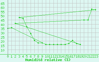 Courbe de l'humidit relative pour Turaif
