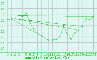 Courbe de l'humidit relative pour Setif