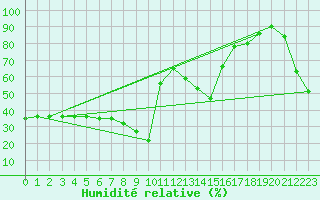 Courbe de l'humidit relative pour Nice (06)