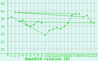 Courbe de l'humidit relative pour Grand Saint Bernard (Sw)