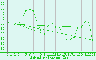 Courbe de l'humidit relative pour Tetuan / Sania Ramel