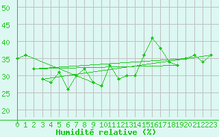Courbe de l'humidit relative pour Bivio