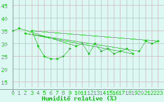 Courbe de l'humidit relative pour Cimetta
