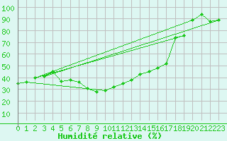 Courbe de l'humidit relative pour Monte Generoso