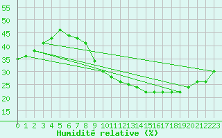 Courbe de l'humidit relative pour Adrar
