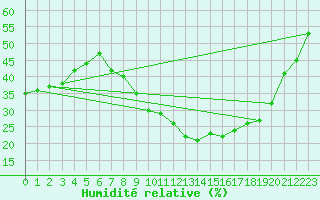 Courbe de l'humidit relative pour Sauteyrargues (34)