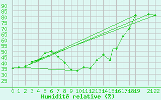 Courbe de l'humidit relative pour Burgos (Esp)