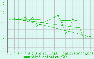 Courbe de l'humidit relative pour Targassonne (66)