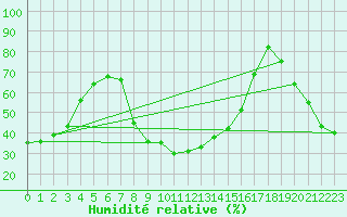 Courbe de l'humidit relative pour Castellfort