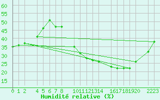 Courbe de l'humidit relative pour Ecija