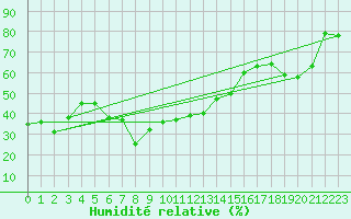 Courbe de l'humidit relative pour Monte S. Angelo