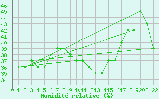 Courbe de l'humidit relative pour Biskra