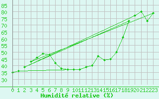 Courbe de l'humidit relative pour Vicosoprano