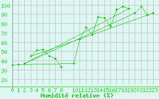 Courbe de l'humidit relative pour Sierra Nevada