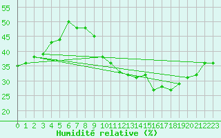 Courbe de l'humidit relative pour Roujan (34)
