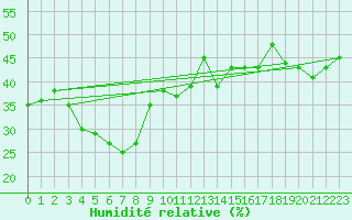 Courbe de l'humidit relative pour Gornergrat