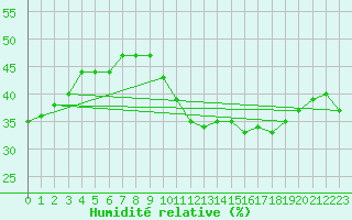 Courbe de l'humidit relative pour Madrid / Retiro (Esp)