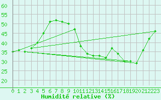 Courbe de l'humidit relative pour Eygliers (05)