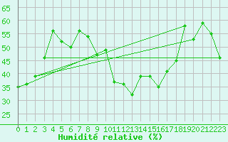 Courbe de l'humidit relative pour Eisenstadt
