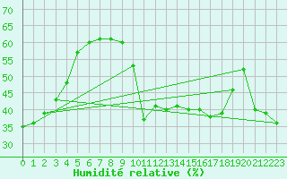 Courbe de l'humidit relative pour Perpignan Moulin  Vent (66)