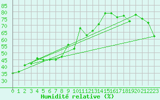 Courbe de l'humidit relative pour Evolene / Villa