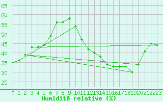 Courbe de l'humidit relative pour Carrion de Calatrava (Esp)