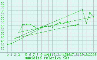 Courbe de l'humidit relative pour Cap Corse (2B)