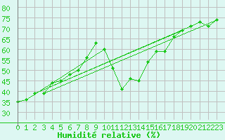 Courbe de l'humidit relative pour Locarno (Sw)