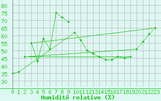 Courbe de l'humidit relative pour Toulouse-Blagnac (31)