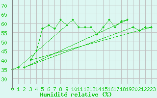 Courbe de l'humidit relative pour Capri