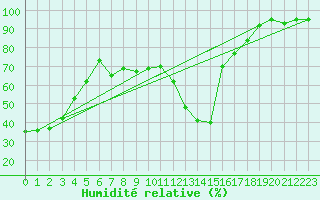 Courbe de l'humidit relative pour Einsiedeln