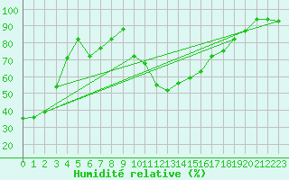 Courbe de l'humidit relative pour Guriat