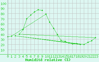 Courbe de l'humidit relative pour Ciudad Real (Esp)