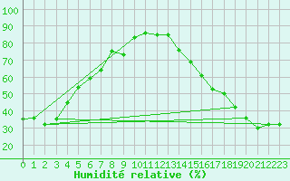 Courbe de l'humidit relative pour Puntzi Mountain, B. C.