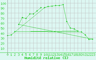 Courbe de l'humidit relative pour Vancouver Hillcrest