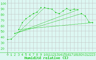 Courbe de l'humidit relative pour Princeton Airport