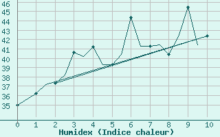 Courbe de l'humidex pour M. O. Ranchi